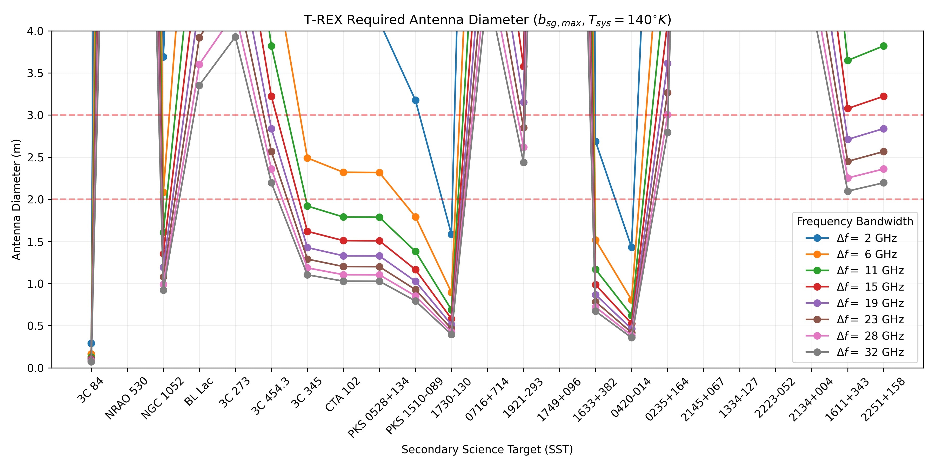 Antenna design constraints from the mission study