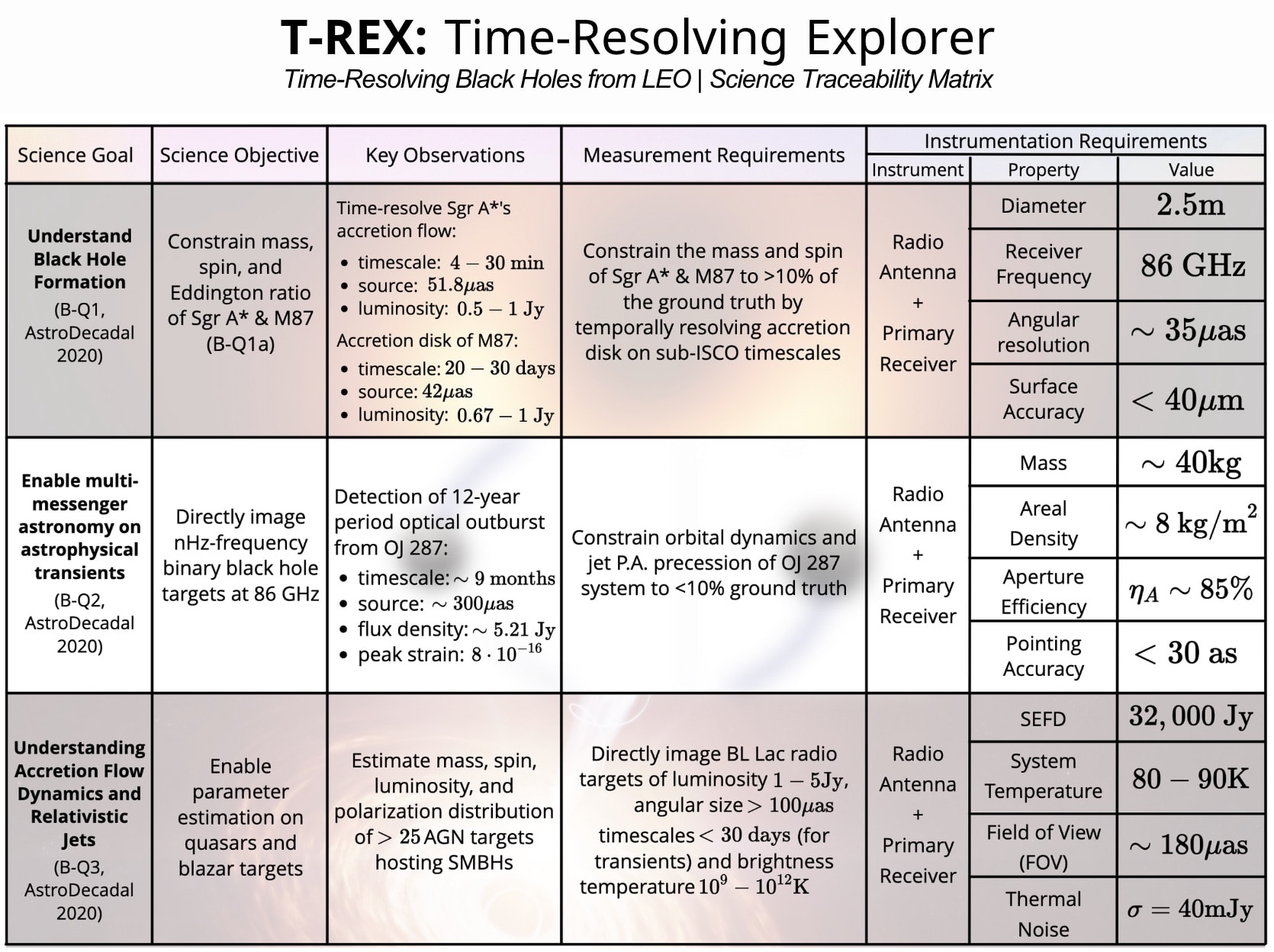 Scientific analysis from the T-REX study