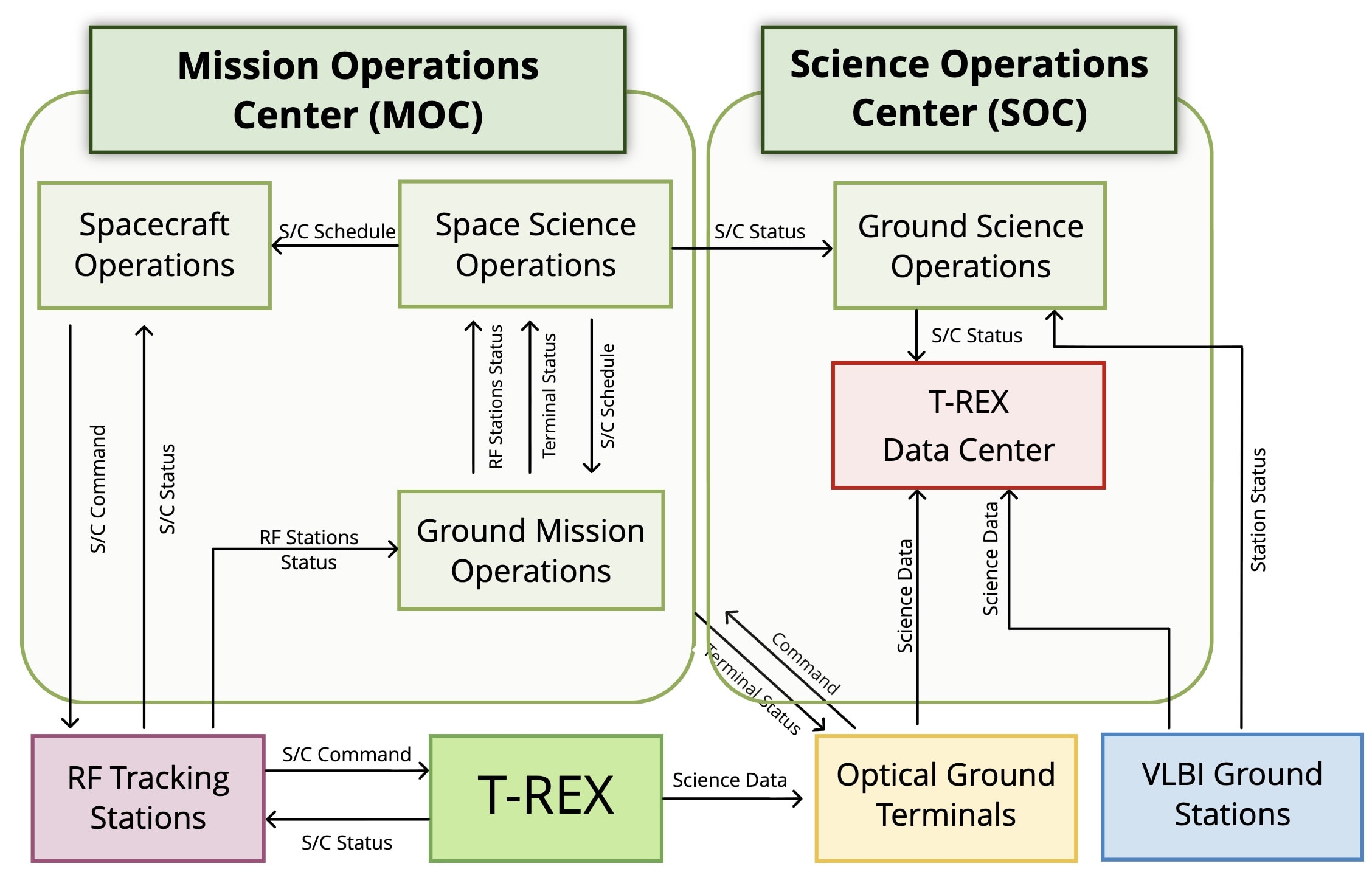 T-REX operations architecture — observation, spacecraft, and ground systems