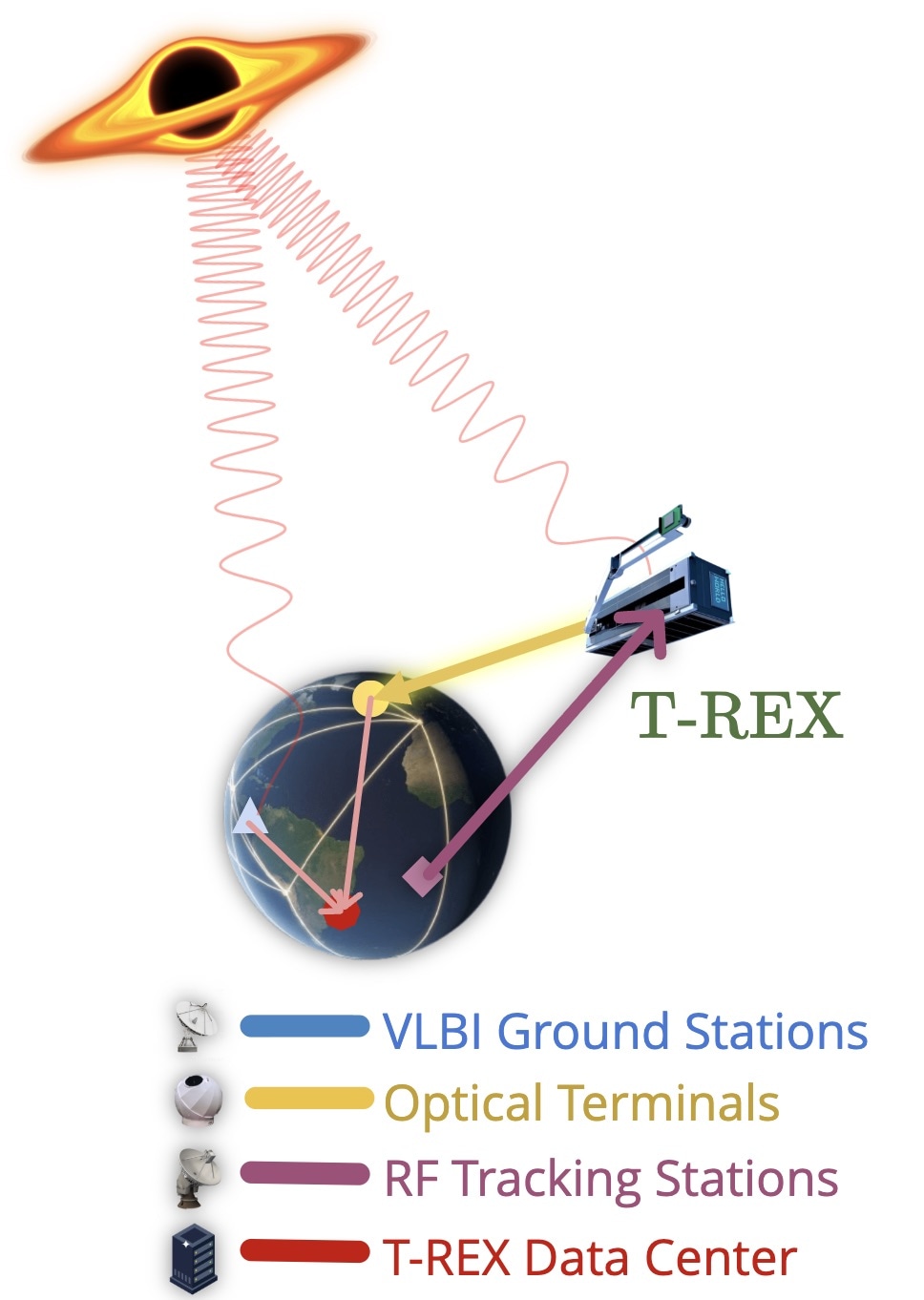 Space-to-ground interferometry and the observing concept