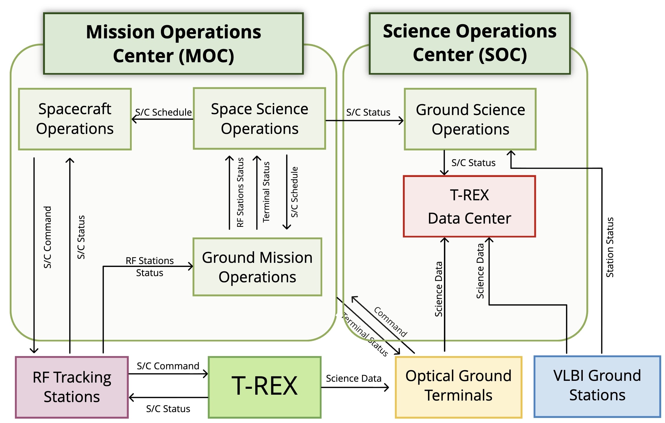 T-REX operations architecture — observation, spacecraft, and ground systems